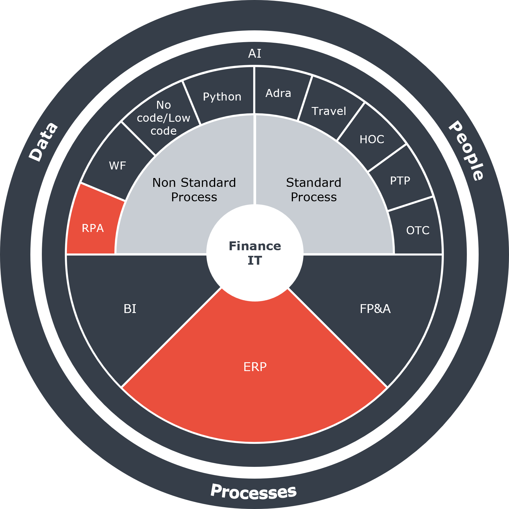 Digitaliseringscirkel RPA ERP