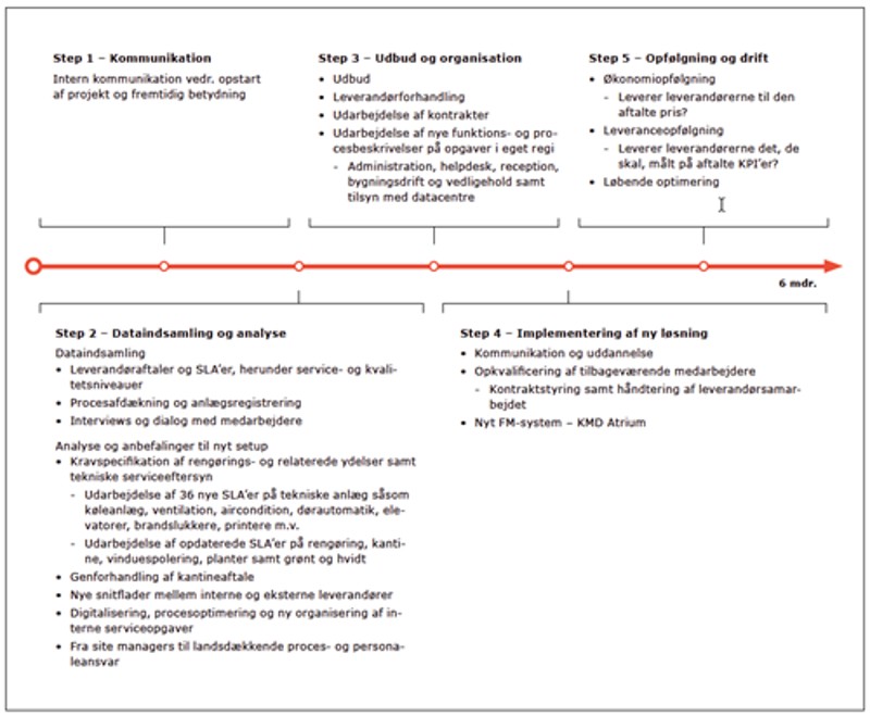 Billede af projektfasen