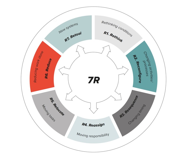 Figure 1: Basico's 7R question frame to processes