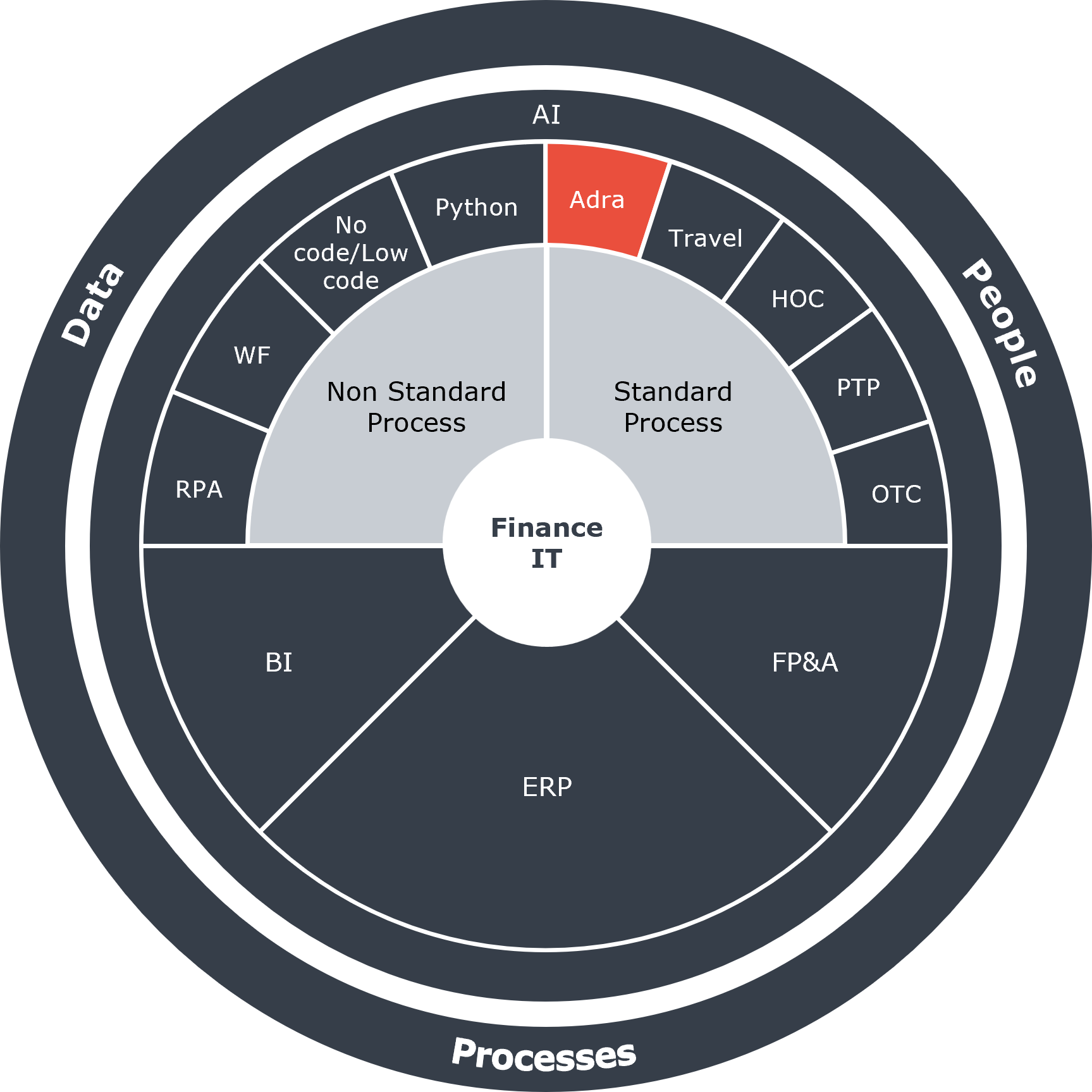 Digitaliseringscirkel Adra