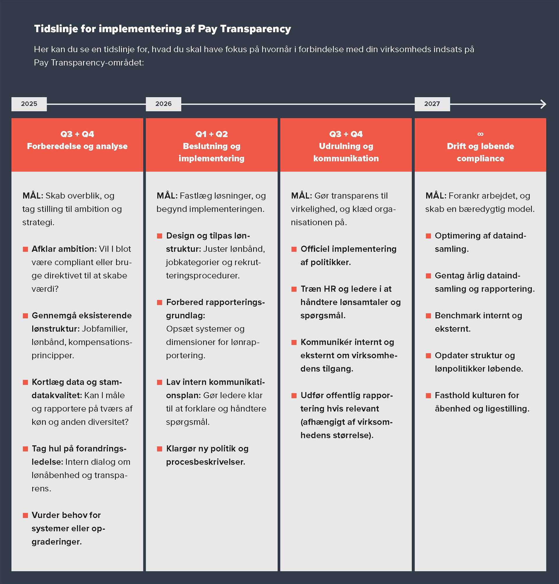 Tidslinje for implementering af Pay Transparency
