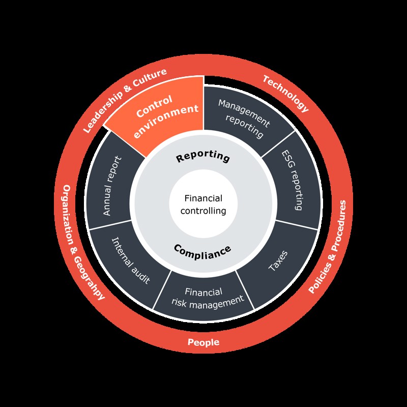 Billede af Financial Controlling Framework figur
