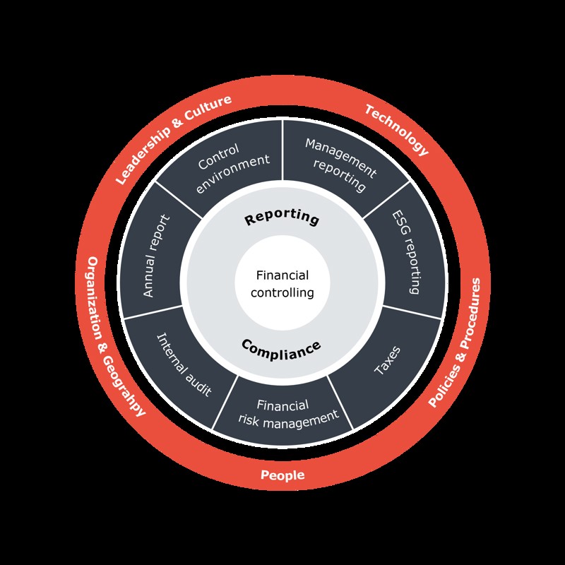 Figur: Financial Controlling & Compliance framework