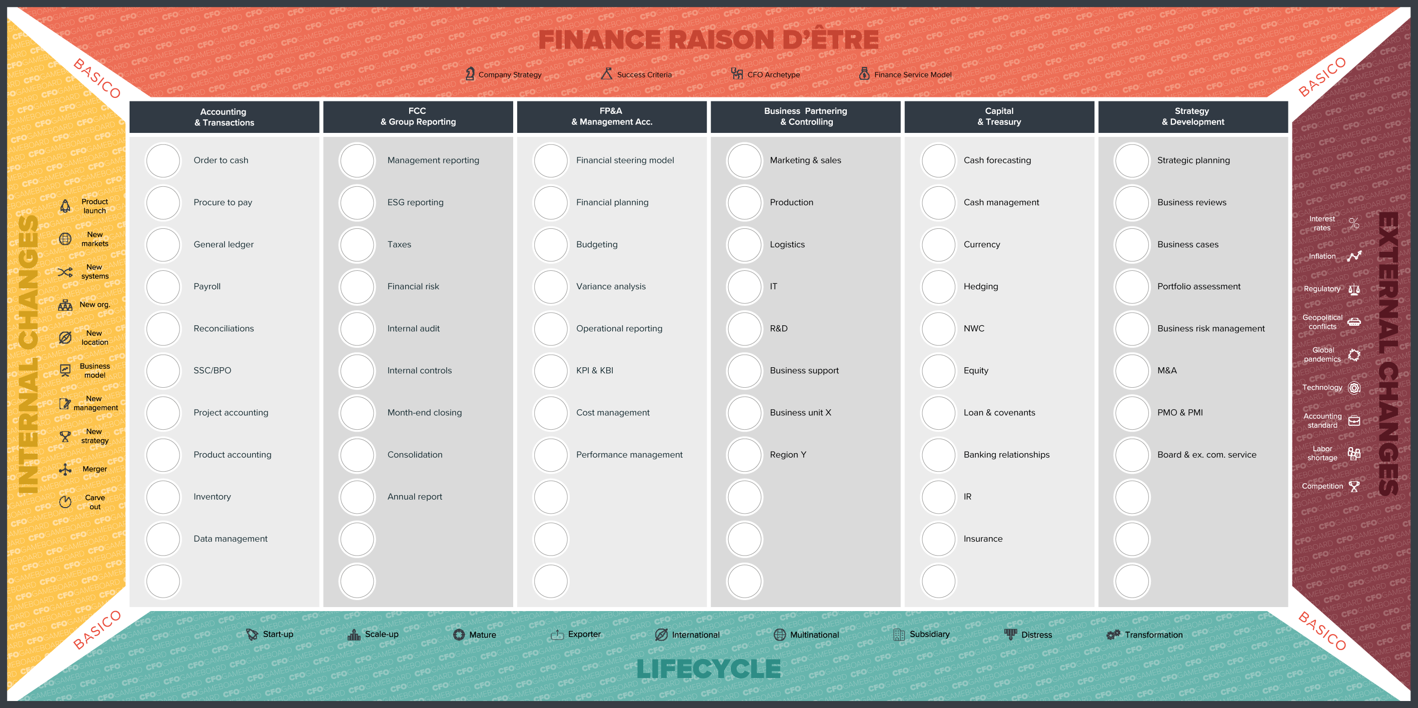 CFO Gameboard