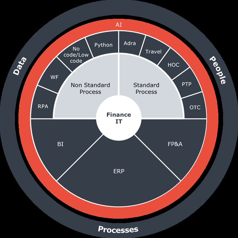 figur digitalisering ai data people processes