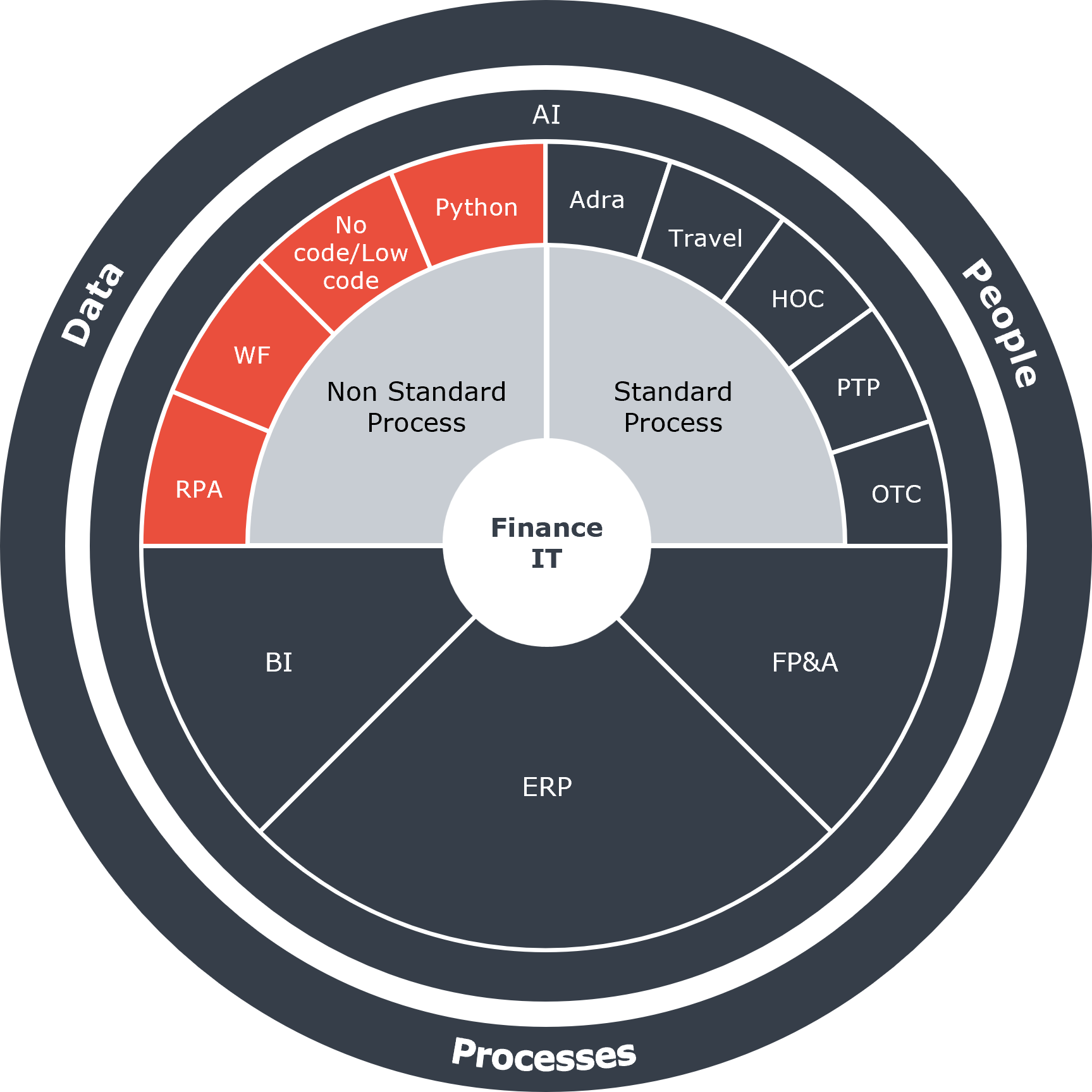 Digitaliseringscirkel RPA WF Code Python
