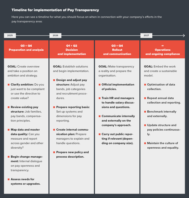 Timeline for implementation of Pay Transparency