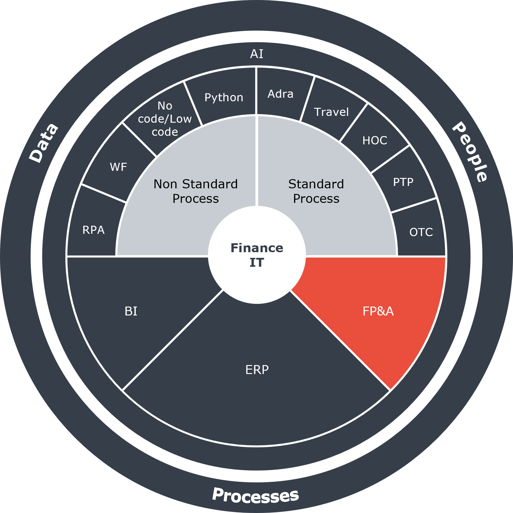 Digitaliseringscirkel FP&A