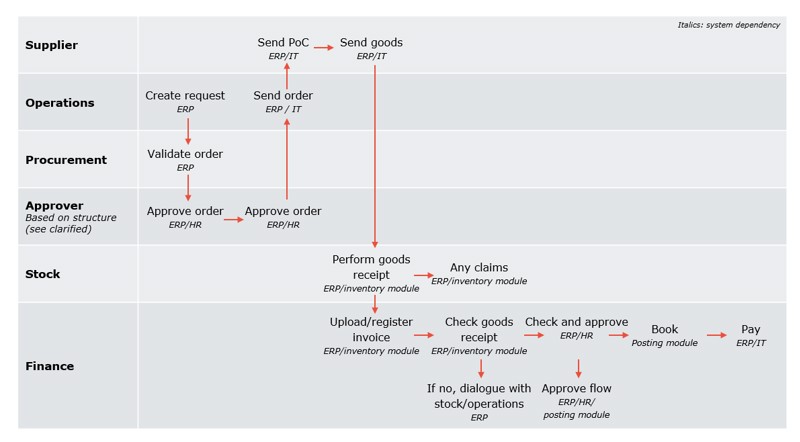 Figure on the complexity of the process chain