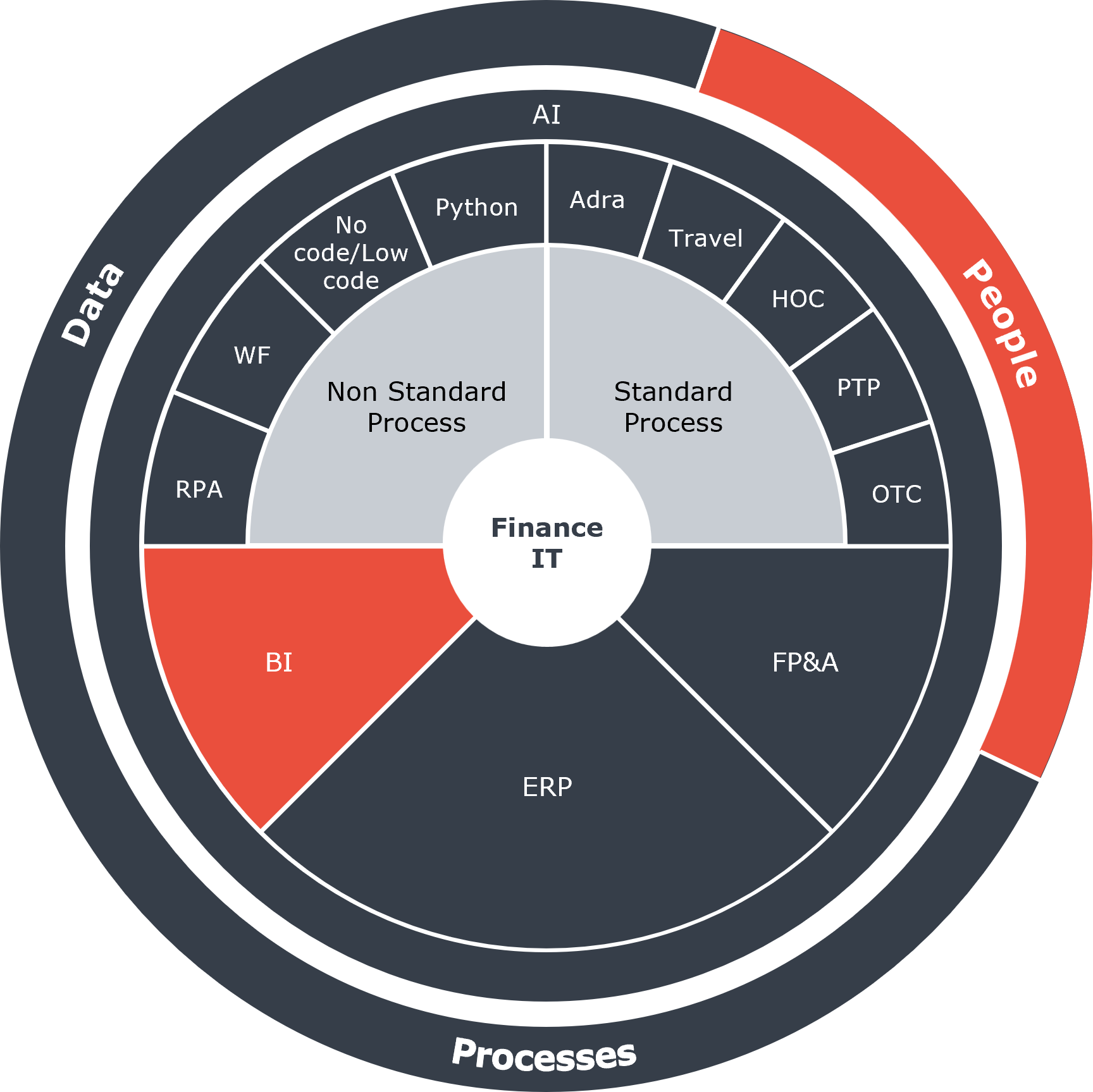 Digitaliseringscirkel People BI (2)