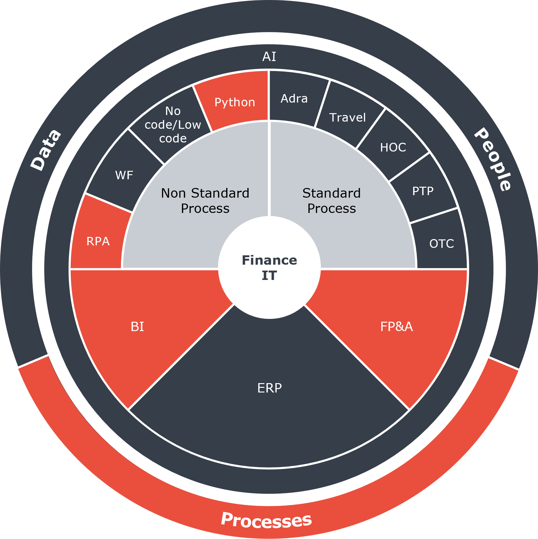 Digitaliseringscirkel Processes Bi FP&A RPA Python
