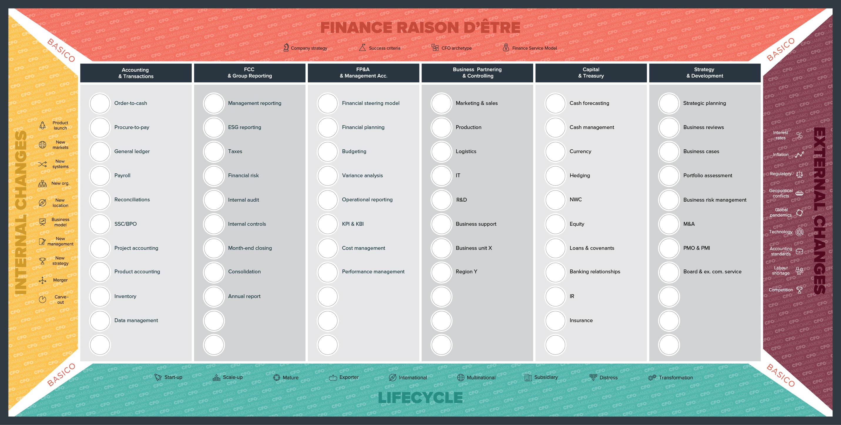 CFO Gameboard