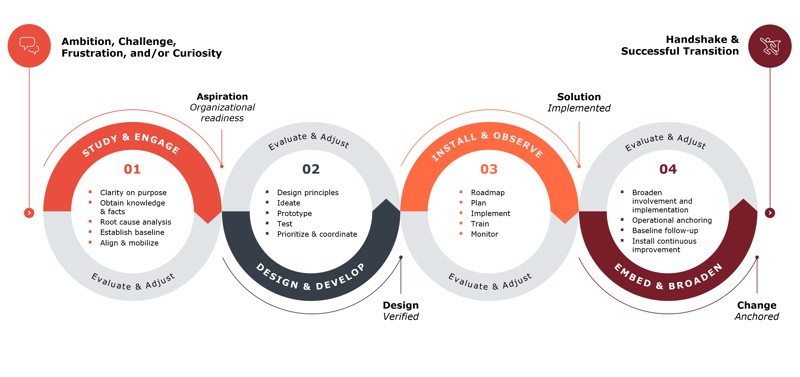 Basicos Change Model