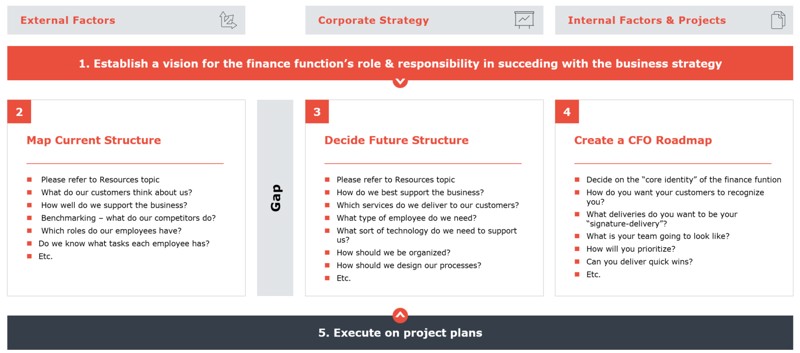 Figur: CFO roadmap